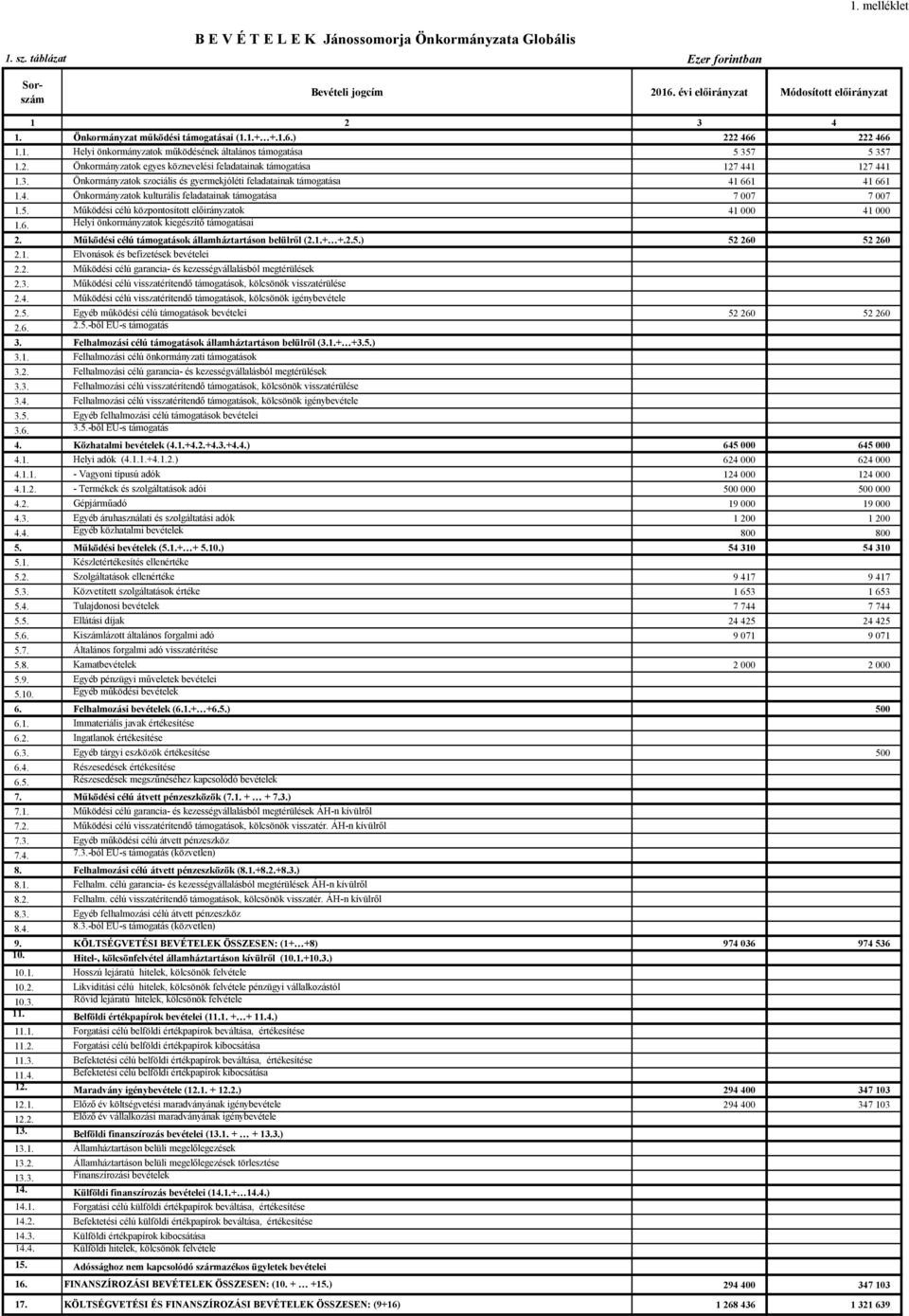 5. Működési célú központosított ok 41 000 41 000 1.6. Helyi önkormányzatok kiegészítő támogatásai 2. Működési célú támogatások államháztartáson belülről (2.1.+ +.2.5.) 52 260 52 260 2.1. Elvonások és befizetések bevételei 2.