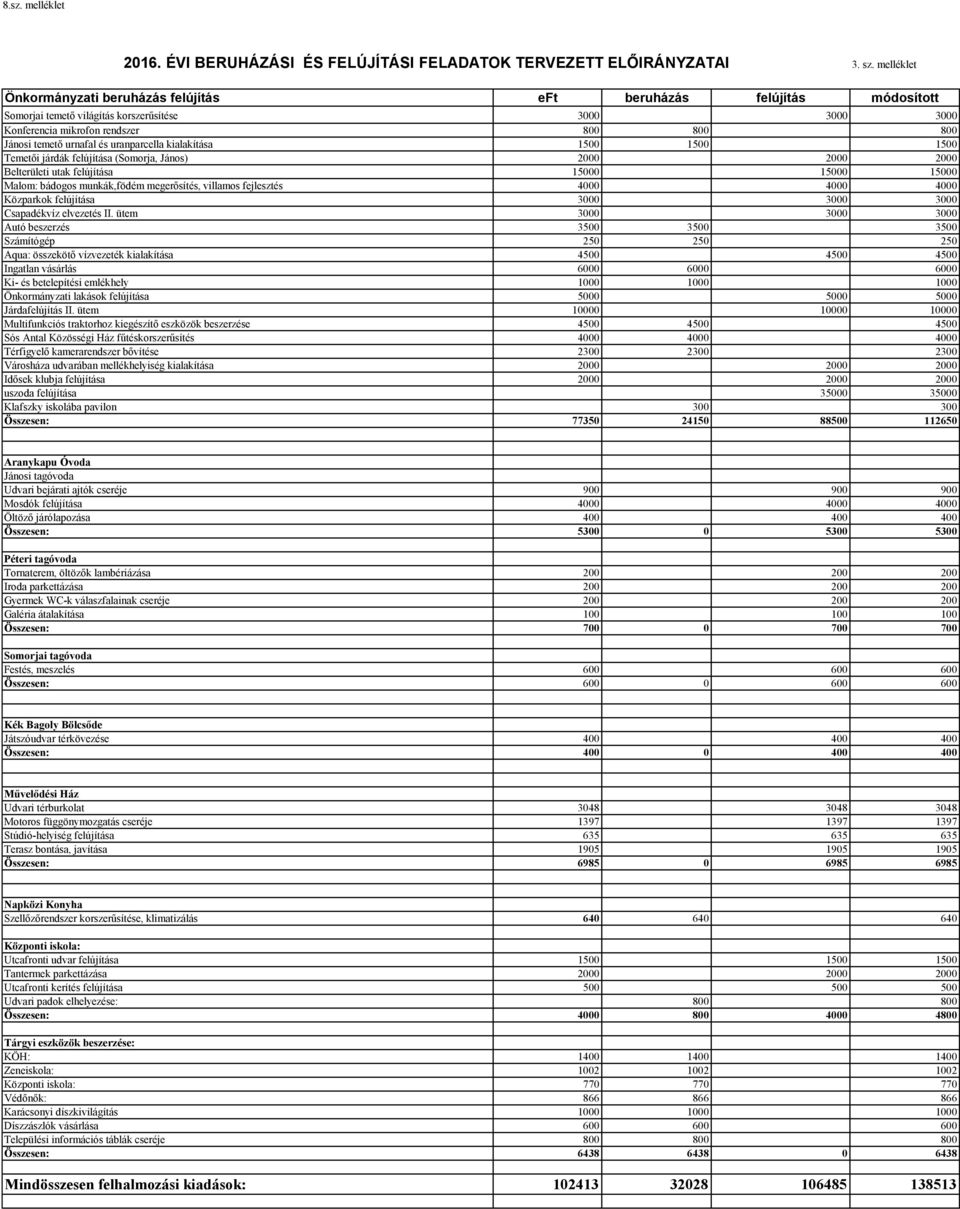 és uranparcella kialakítása 1500 1500 1500 Temetői járdák felújítása (Somorja, János) 2000 2000 2000 Belterületi utak felújítása 15000 15000 15000 Malom: bádogos munkák,födém megerősítés, villamos