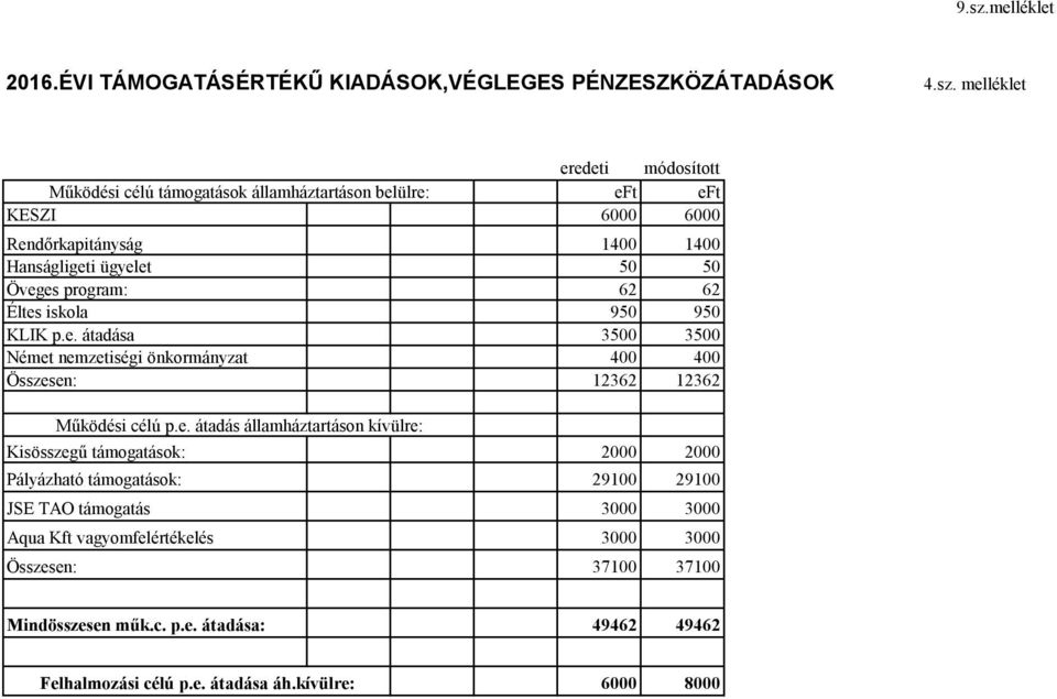 e. átadás államháztartáson kívülre: Kisösszegű támogatások: 2000 2000 Pályázható támogatások: 29100 29100 JSE TAO támogatás 3000 3000 Aqua Kft vagyomfelértékelés 3000