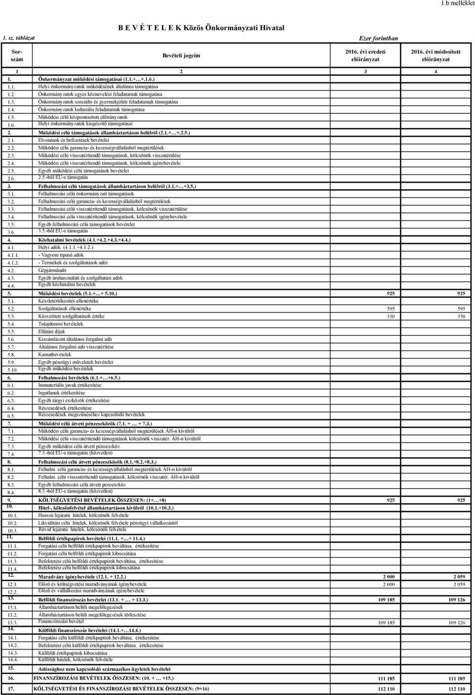 Működési célú központosított ok 1.6. Helyi önkormányzatok kiegészítő támogatásai 2. Működési célú támogatások államháztartáson belülről (2.1.+ +.2.5.) 2.1. Elvonások és befizetések bevételei 2.2. Működési célú garancia- és kezességvállalásból megtérülések 2.