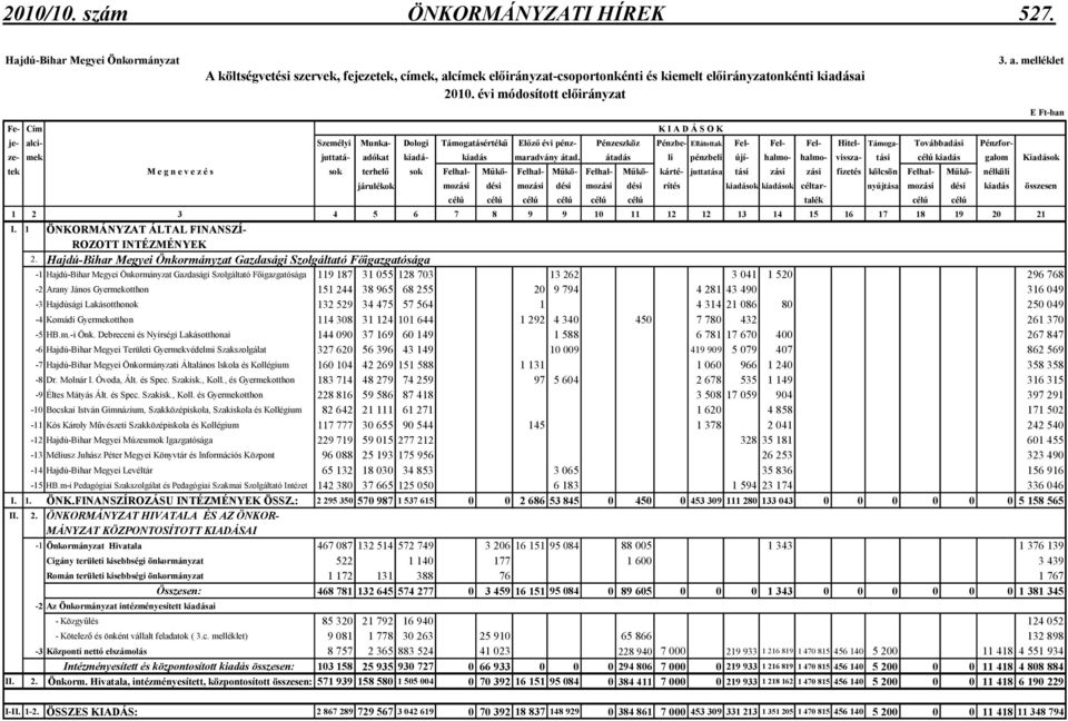 évi módosított elıirányzat je- alci- Személyi Munka- Dologi Támogatásértékő Elızı évi pénz- Pénzeszköz Pénzbe- Ellátottak Fel- Fel- Fel- Hitel- Támoga- Továbbadási Pénzforze- mek juttatá- adókat
