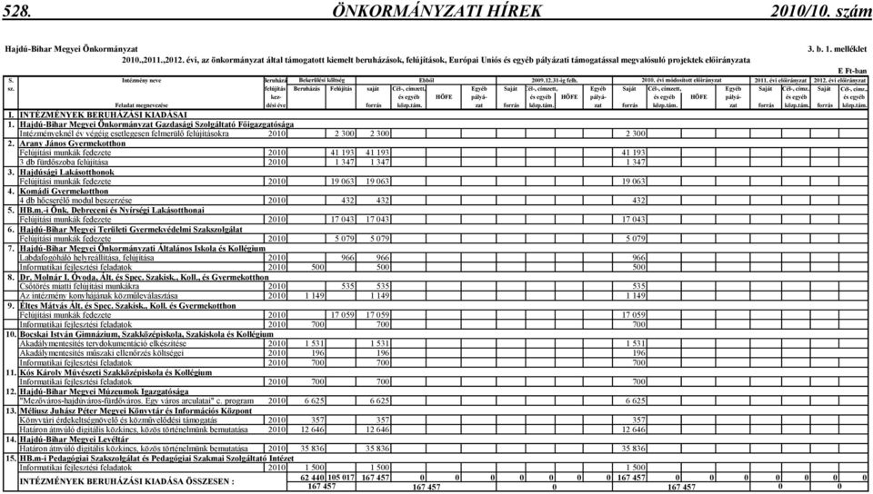 Intézmény neve Beruházá Bekerülési költség Ebbıl 2009.12.31-ig felh. 2010. évi módosított elıirányzat 2011. évi elıirányzat 2012. évi elıirányzat sz.