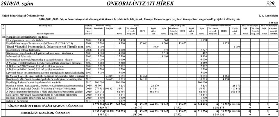 Intézmény neve Beruházá Bekerülési költség Ebbıl 2009.12.31-ig felh. 2010. évi módosított elıirányzat 2011. évi elıirányzat 2012. évi elıirányzat sz.