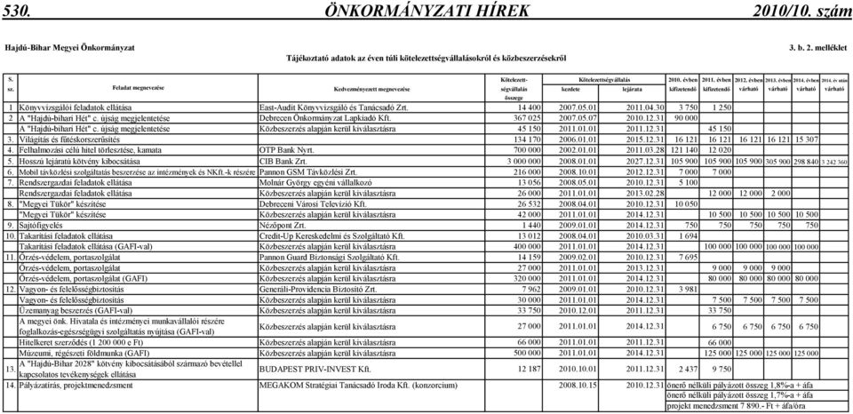 Feladat megnevezése Kedvezményezett megnevezése ségvállalás kezdete lejárata kifizetendı kifizetendı várható várható várható várható összege 1 Könyvvizsgálói feladatok ellátása East-Audit