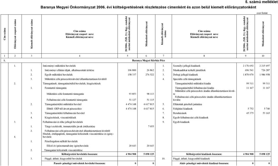 Munkaadókat terhelő járulékok 696 541 726 287 2. Egyéb működési bevételek 158 337 276 522 3. Dologi jellegű kiadások 1 870 070 1 986 958 3. Működési célú pénzeszközátvétel államháztartáson kívülről 4.