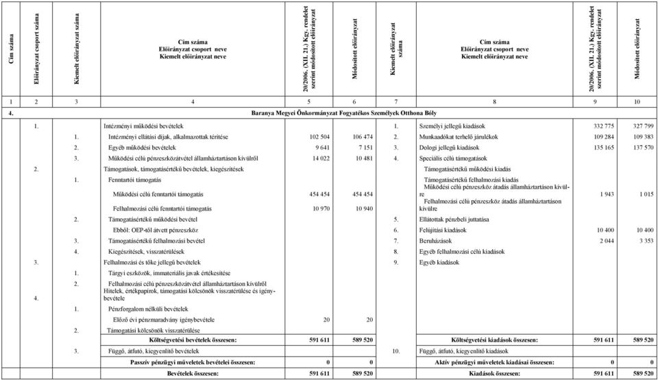 Működési célú pénzeszközátvétel államháztartáson kívülről 14 022 10 481 4. Speciális célú támogatások 2. Támogatások, támogatásértékű bevételek, kiegészítések Támogatásértékű működési kiadás 1.