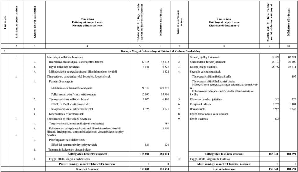 Működési célú pénzeszközátvétel államháztartáson kívülről 1 422 4. Speciális célú támogatások 2. Támogatások, támogatásértékű bevételek, kiegészítések Támogatásértékű működési kiadás 195 1.