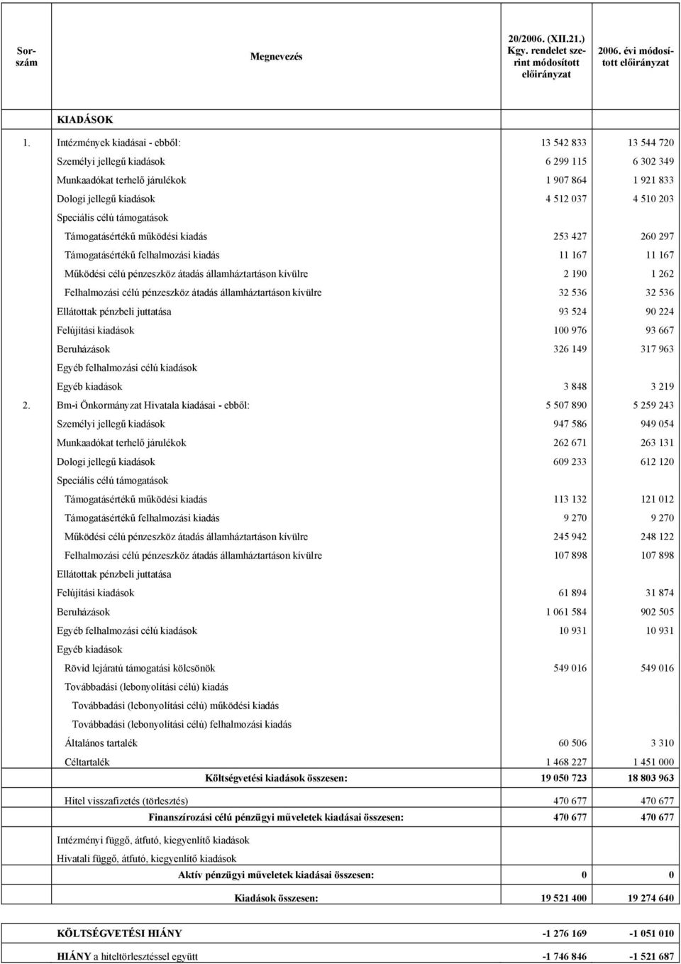 Speciális célú támogatások Támogatásértékű működési kiadás 253 427 260 297 Támogatásértékű felhalmozási kiadás 11 167 11 167 Működési célú pénzeszköz átadás államháztartáson kívülre 2 190 1 262