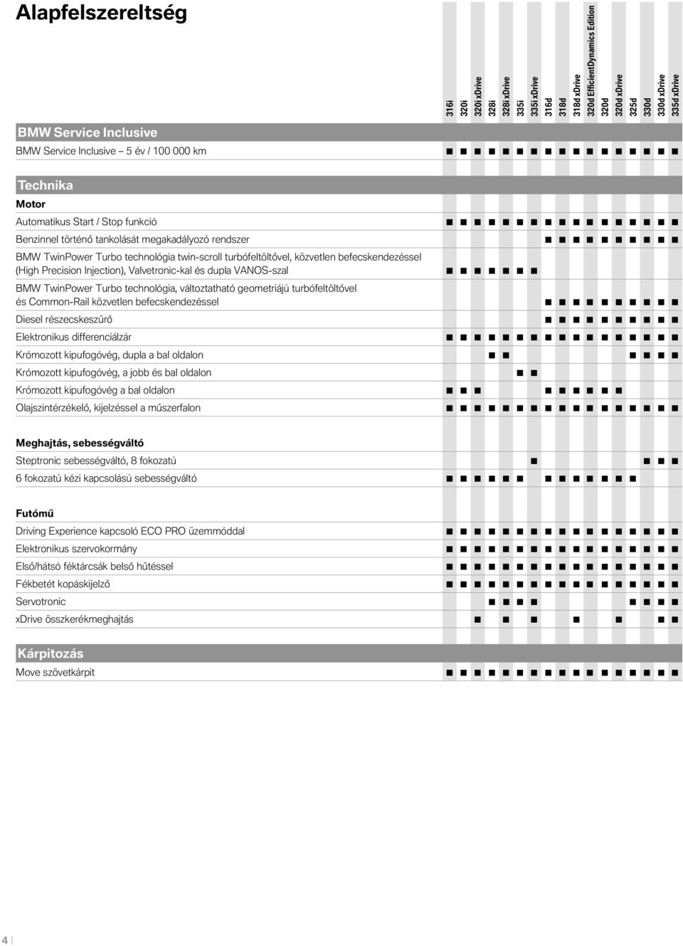 technológia, változtatható geometriájú turbófeltöltővel és Common-Rail közvetlen befecskendezéssel Diesel részecskeszűrő Elektronikus differenciálzár Krómozott kipufogóvég, dupla a bal oldalon