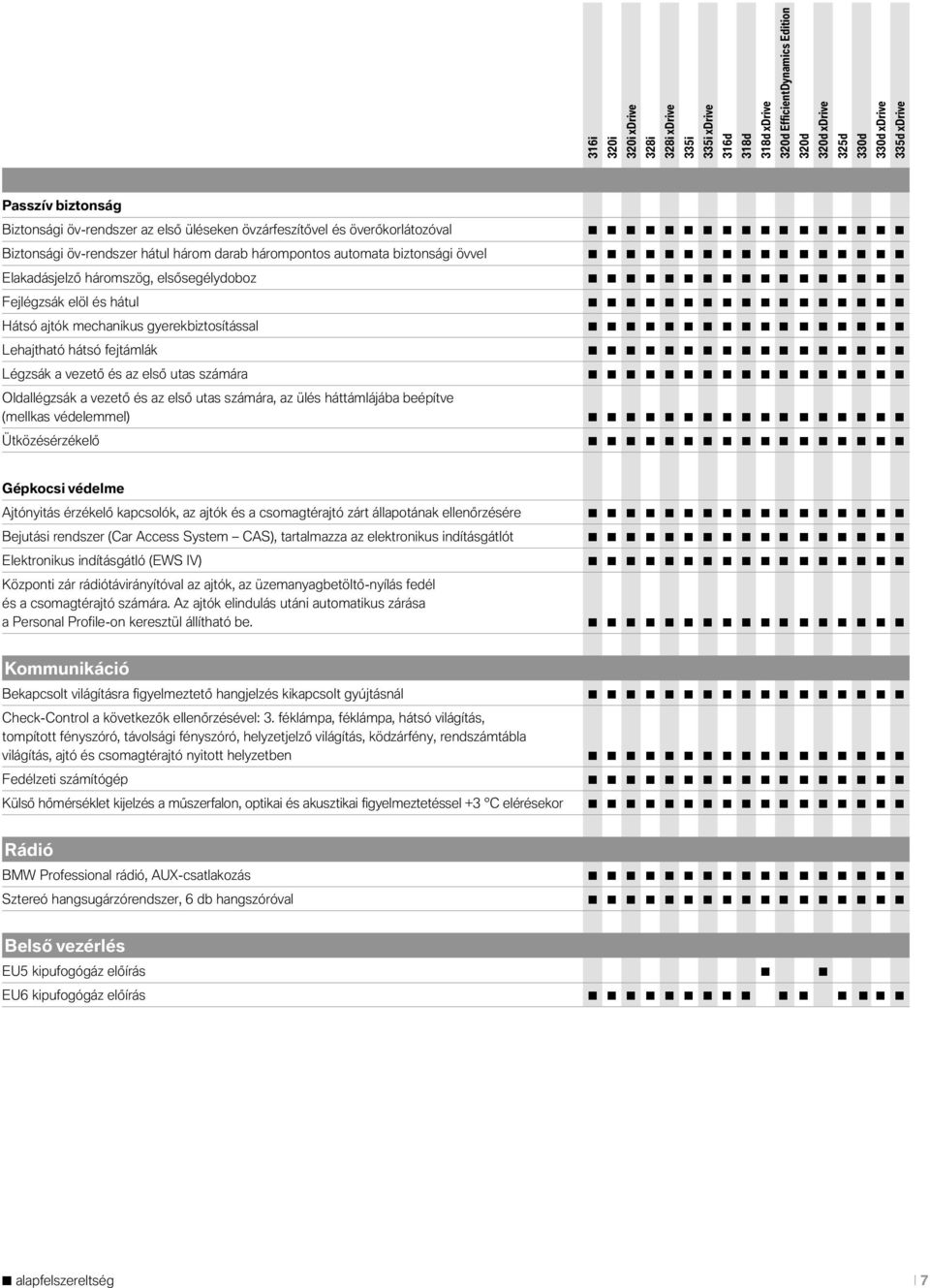 Oldallégzsák a vezető és az első utas számára, az ülés háttámlájába beépítve (mellkas védelemmel) Ütközésérzékelő Gépkocsi védelme Ajtónyitás érzékelő kapcsolók, az ajtók és a csomagtérajtó zárt