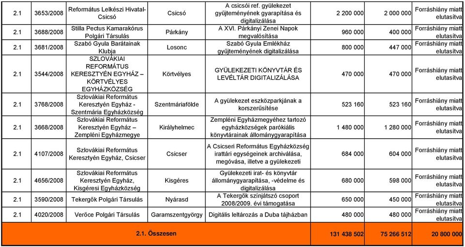 Egyházközség Keresztyén Egyház Zempléni Egyházmegye Keresztyén Egyház, Csicser Keresztyén Egyház, Kisgéresi Egyházközség Párkány Losonc Körtvélyes Szentmáriafölde Csicser Kisgéres 2.