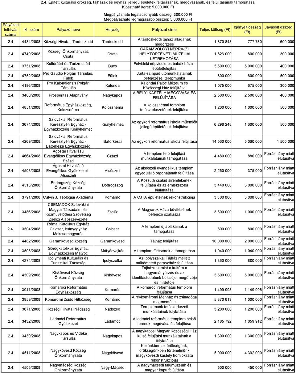 4. 3751/2008 Pro Gaudio Polgári, 2.4. 4752/2008 Fülek Pro Kalondiensis Polgári 2.4. 4186/2008 Csata Búcs Fülek Kalonda 2.4. 3400/2008 Prosperitas Alapítvány Nagykapos 2.4. 4851/2008 2.4. 3674/2008 2.