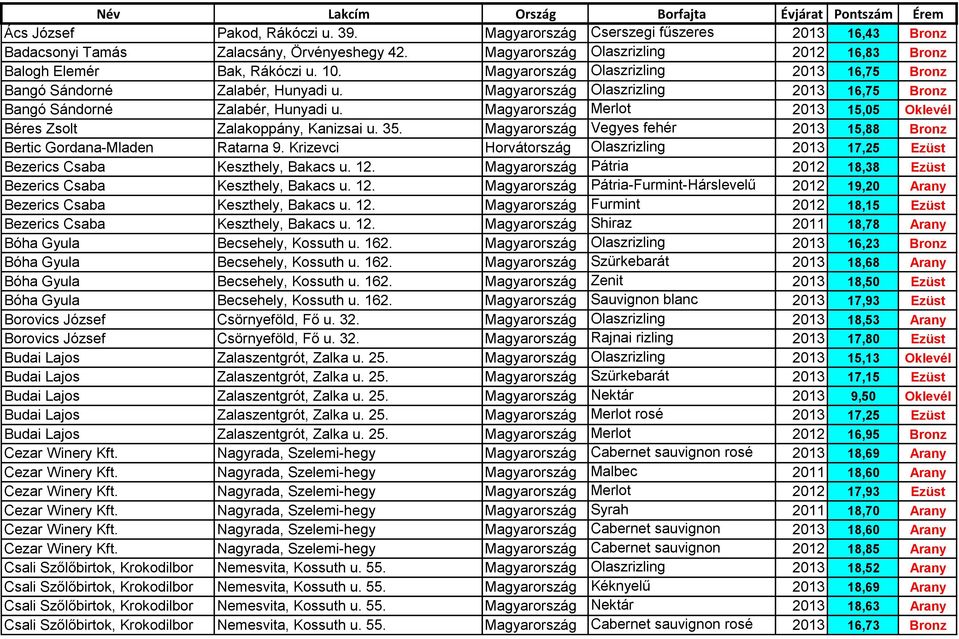 Magyarország Olaszrizling 2013 16,75 Bronz Bangó Sándorné Zalabér, Hunyadi u. Magyarország Merlot 2013 15,05 Oklevél Béres Zsolt Zalakoppány, Kanizsai u. 35.