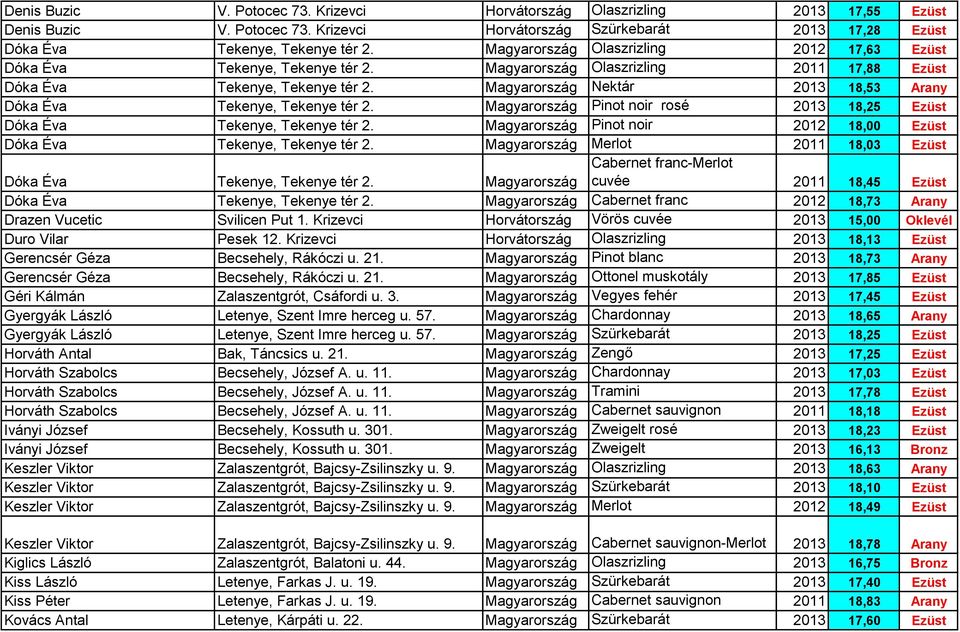 Magyarország Nektár 2013 18,53 Arany Dóka Éva Tekenye, Tekenye tér 2. Magyarország Pinot noir rosé 2013 18,25 Ezüst Dóka Éva Tekenye, Tekenye tér 2.