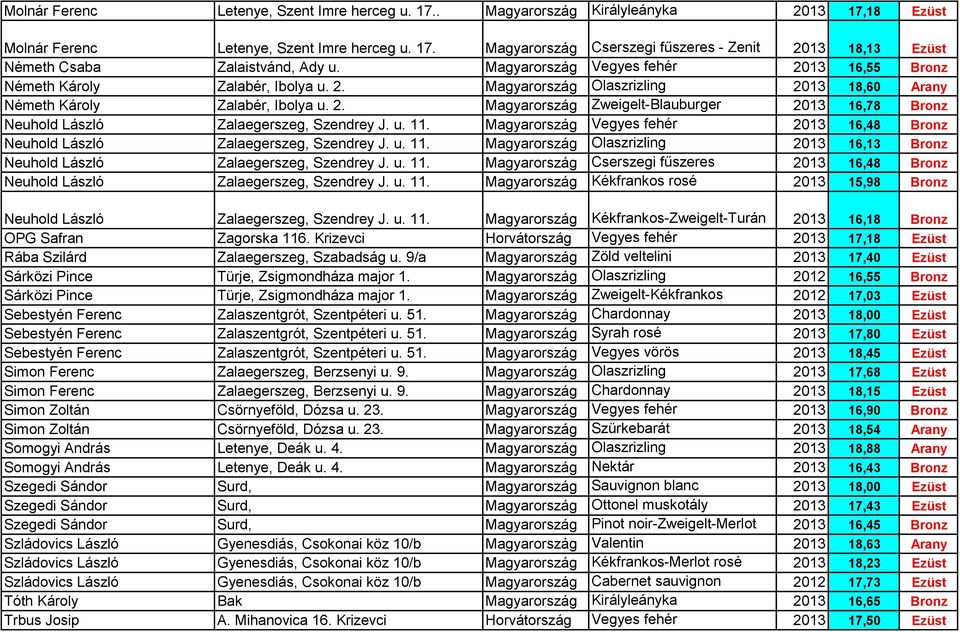 u. 11. Magyarország Vegyes fehér 2013 16,48 Bronz Neuhold László Zalaegerszeg, Szendrey J. u. 11. Magyarország Olaszrizling 2013 16,13 Bronz Neuhold László Zalaegerszeg, Szendrey J. u. 11. Magyarország Cserszegi fűszeres 2013 16,48 Bronz Neuhold László Zalaegerszeg, Szendrey J.