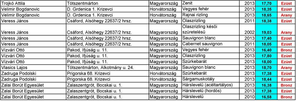 Magyarország Sauvignon blanc 2013 17,40 Ezüst Veress János Csáford, Alsóhegy 22637/2 hrsz. Magyarország Cabernet sauvignon 2011 18,05 Ezüst Vízvári Ottó Pakod, Ifjúság u. 11.