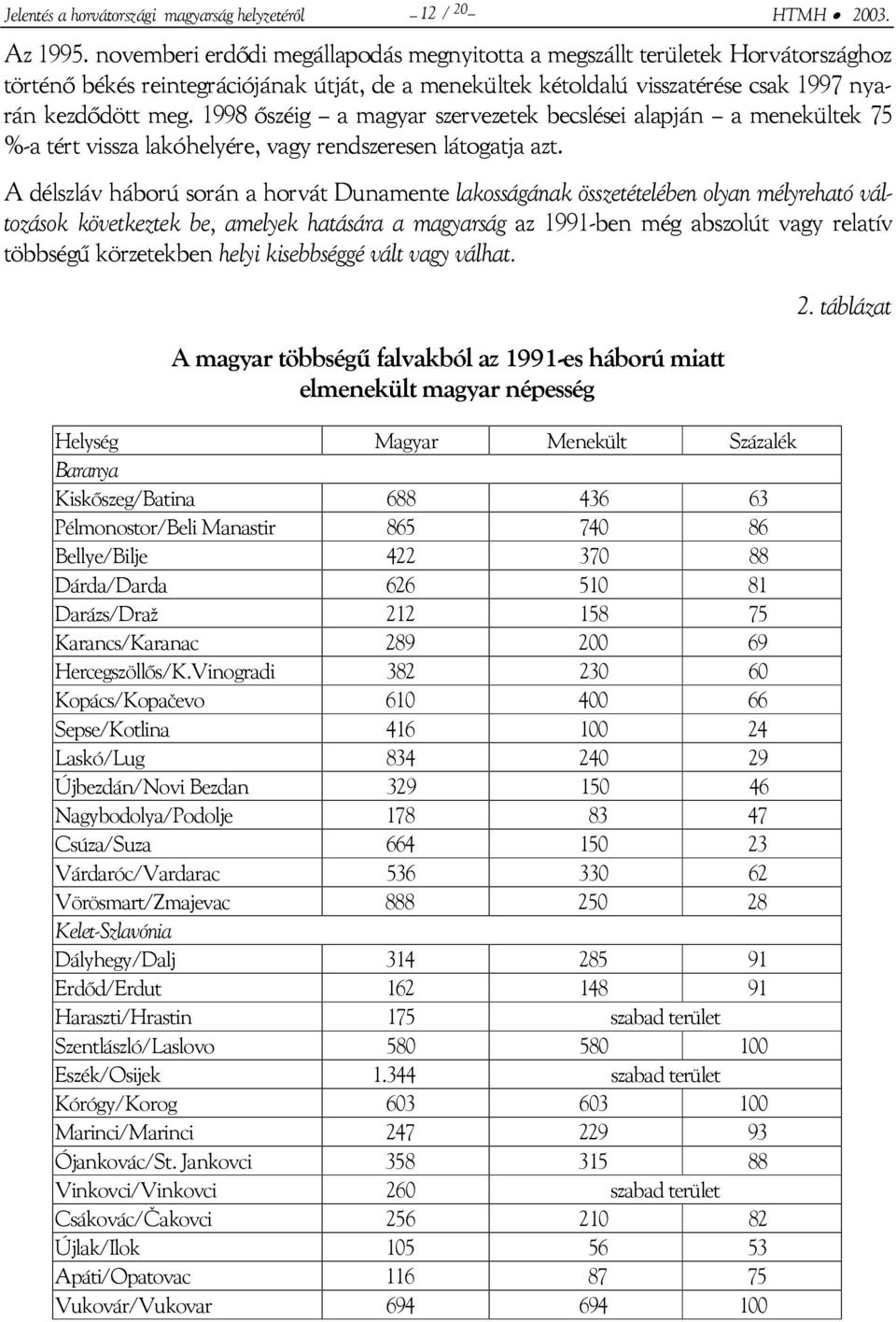 1998 őszéig a magyar szervezetek becslései alapján a menekültek 75 %-a tért vissza lakóhelyére, vagy rendszeresen látogatja azt.