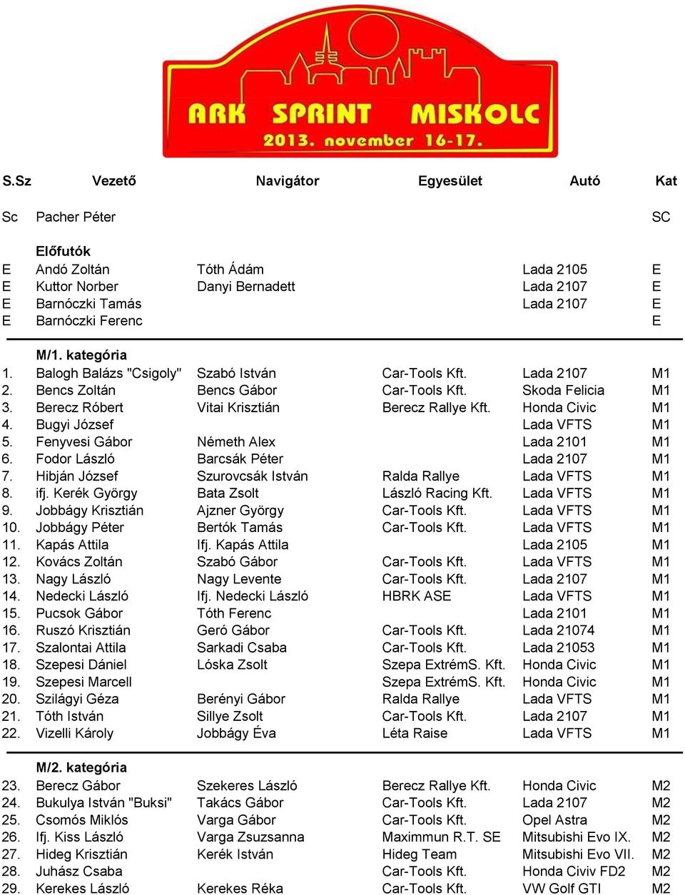 Honda Civic M1 4. Bugyi József Lada VFTS M1 5. Fenyvesi Gábor Németh Alex Lada 2101 M1 6. Fodor László Barcsák Péter Lada 2107 M1 7. Hibján József Szurovcsák István Ralda Rallye Lada VFTS M1 8. ifj.