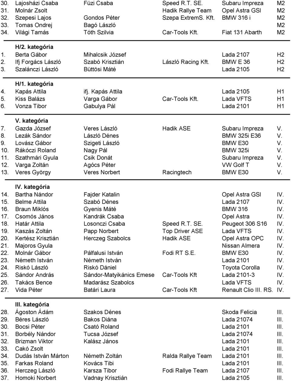 Ifj Forgács László Szabó Krisztián László Racing Kft. BMW E 36 H2 3. Szalánczi László Büttösi Máté Lada 2105 H2 H/1. kategória 4. Kapás Attila ifj. Kapás Attila Lada 2105 H1 5.