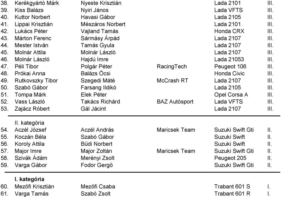 Molnár László Hajdú Imre Lada 21053 III. 47. Péli Tibor Polgár Péter RacingTech Peugeot 106 III. 48. Prókai Anna Balázs Öcsi Honda Civic III. 49.