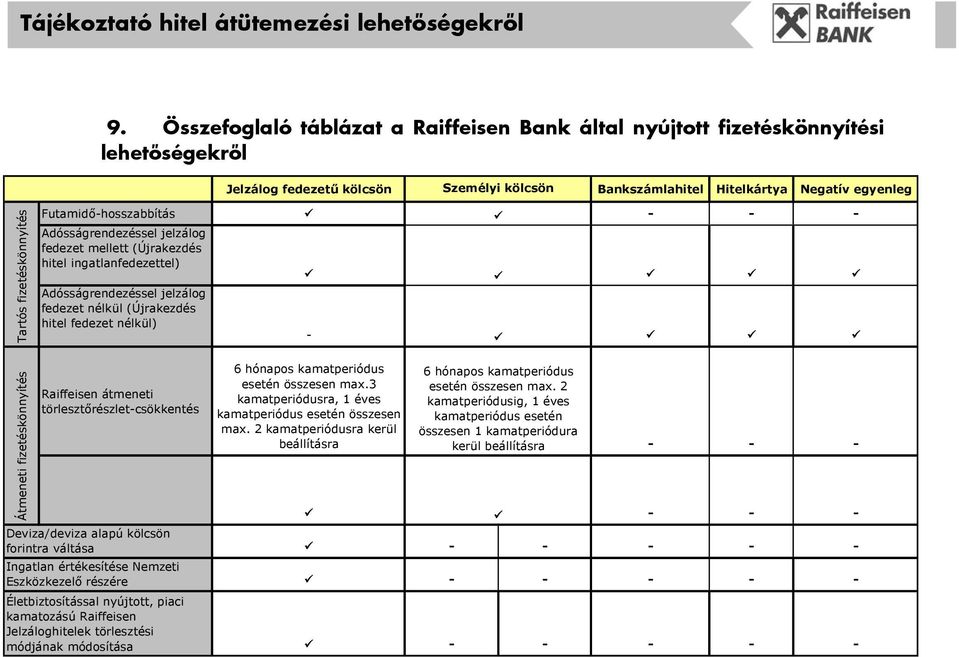 nélkül) - Átmeneti fizetéskönnyítés Raiffeisen átmeneti törlesztőrészlet-csökkentés Deviza/deviza alapú kölcsön forintra váltása Ingatlan értékesítése Nemzeti Eszközkezelő részére Életbiztosítással