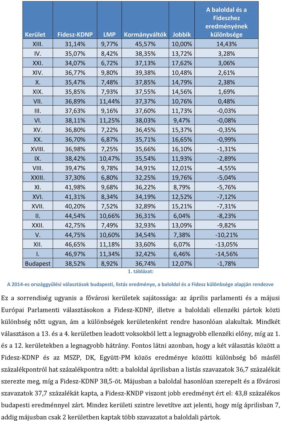 37,63% 9,16% 37,60% 11,73% -0,03% VI. 38,11% 11,25% 38,03% 9,47% -0,08% XV. 36,80% 7,22% 36,45% 15,37% -0,35% XX. 36,70% 6,87% 35,71% 16,65% -0,99% XVIII. 36,98% 7,25% 35,66% 16,10% -1,31% IX.