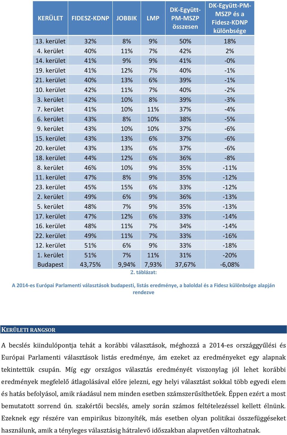 kerület 43% 10% 10% 37% -6% 15. kerület 43% 13% 6% 37% -6% 20. kerület 43% 13% 6% 37% -6% 18. kerület 44% 12% 6% 36% -8% 8. kerület 46% 10% 9% 35% -11% 11. kerület 47% 8% 9% 35% -12% 23.