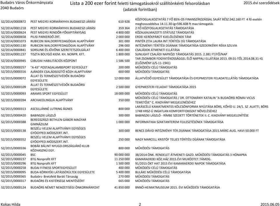BUDAKESZI JÁRÁSI 359 364 2 FŐ KÖZFOGLALKOZTATÁS TÁMOGATÁSA SZ/2014/0000624 PEST MEGYEI RENDŐR FŐKAPITÁNYSÁG 4 800 000 KÖZALKALMAZOTTI STÁTUSZ TÁMOGATÁS SZ/2014/0000658 PILISI PARKERDŐ ZRT.