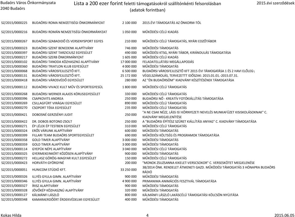 TÁMOGATÁS, NYÁRI EDZŐTÁBOR SZ/2015/0000323 BUDAÖRSI SZENT BENEDENK ALAPÍTVÁNY 746 000 MŰKÖDÉSI TÁMOGATÁS SZ/2015/0000397 BUDAÖRSI SZENT TARZICIUSZ EGYESÜLET 490 000 MŰKÖDÉSI KTSG, NYÁRI TÁBOR,