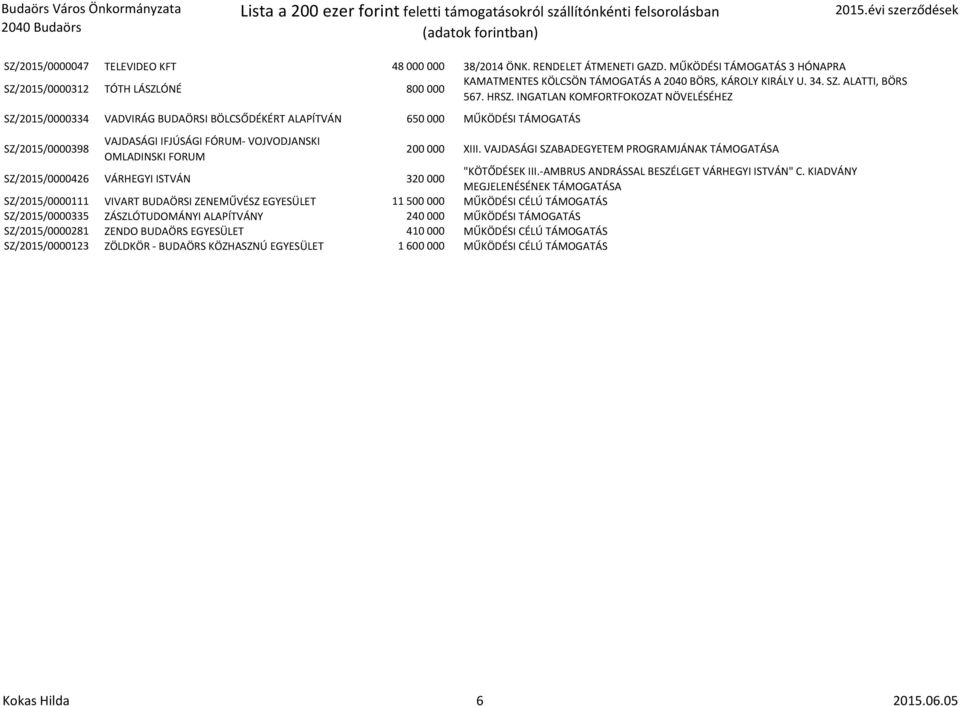 INGATLAN KOMFORTFOKOZAT NÖVELÉSÉHEZ SZ/2015/0000334 VADVIRÁG BUDAÖRSI BÖLCSŐDÉKÉRT ALAPÍTVÁN 650 000 MŰKÖDÉSI TÁMOGATÁS SZ/2015/0000398 VAJDASÁGI IFJÚSÁGI FÓRUM VOJVODJANSKI OMLADINSKI FORUM