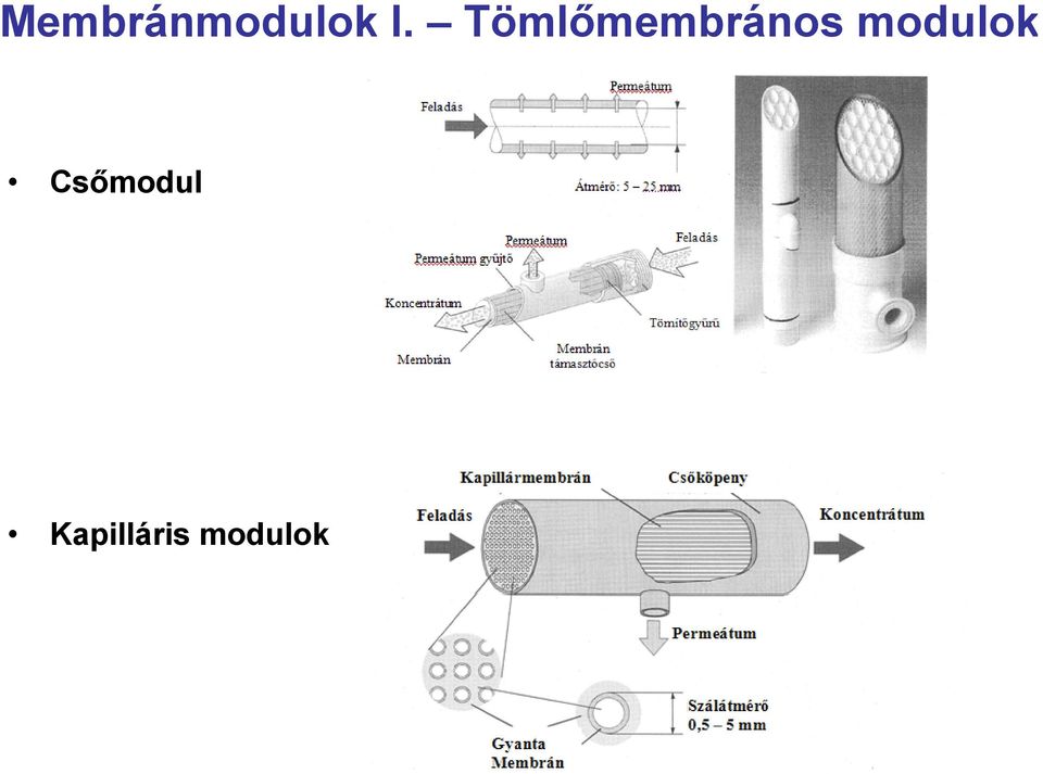 modulok Csőmodulő