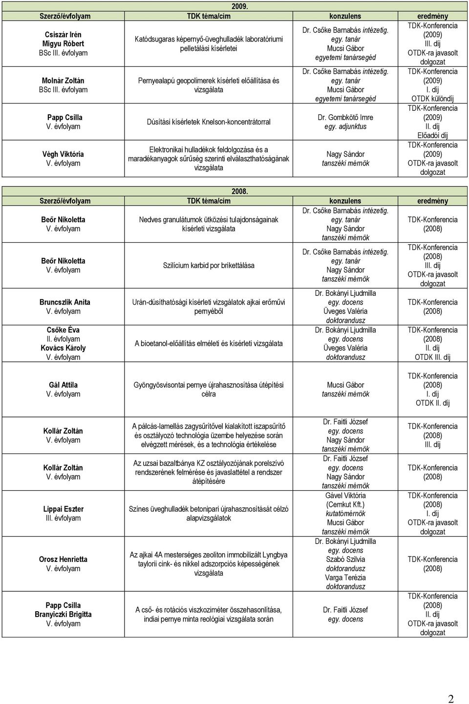 Gombkötő Imre egy. adjunktus 2008. Beőr Nikoletta Nedves granulátumok ütközési tulajdonságainak kísérleti Beőr Nikoletta Bruncszlik Anita Csőke Éva II.