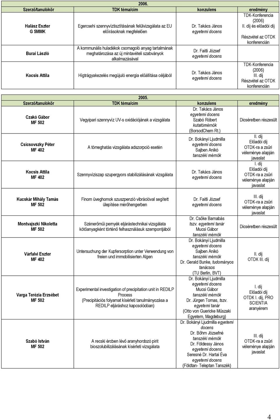 Czakó Gábor Vegyipari szennyvíz UV-s oxidációjának a Szabó Róbert kutatómérnök Dicséretben részesült (BorsodChem Rt.