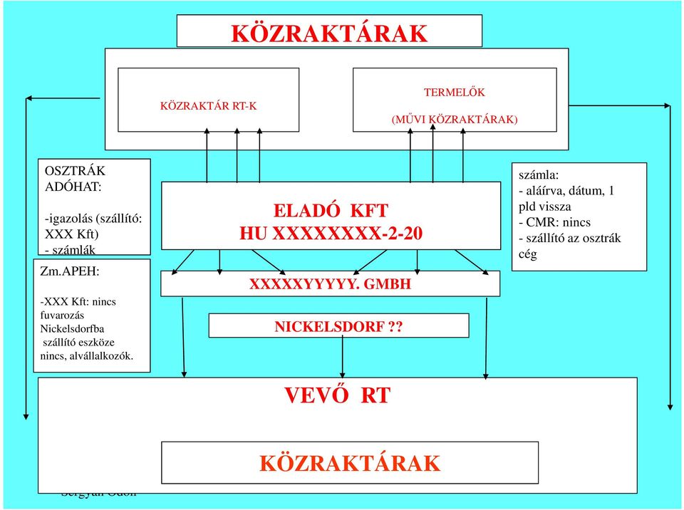 APEH: -XXX Kft: nincs fuvarozás Nickelsdorfba szállító eszköze nincs, alvállalkozók.