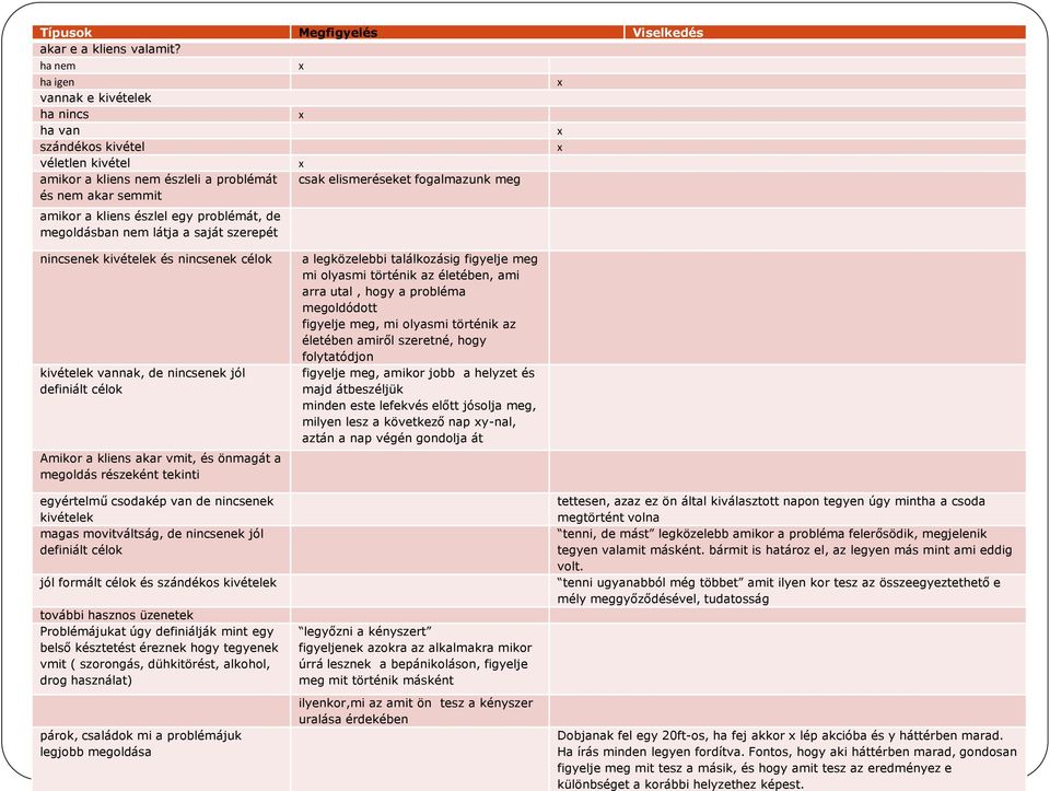 kliens észlel egy problémát, de megoldásban nem látja a saját szerepét nincsenek kivételek és nincsenek célok kivételek vannak, de nincsenek jól definiált célok Amikor a kliens akar vmit, és önmagát