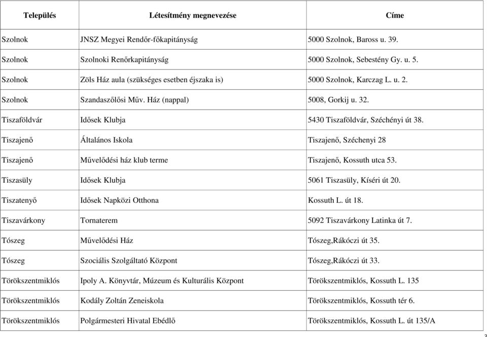 Tiszajenő Általános Iskola Tiszajenő, Széchenyi 28 Tiszajenő Művelődési ház klub terme Tiszajenő, Kossuth utca 53. Tiszasüly Idősek Klubja 5061 Tiszasüly, Kíséri út 20.