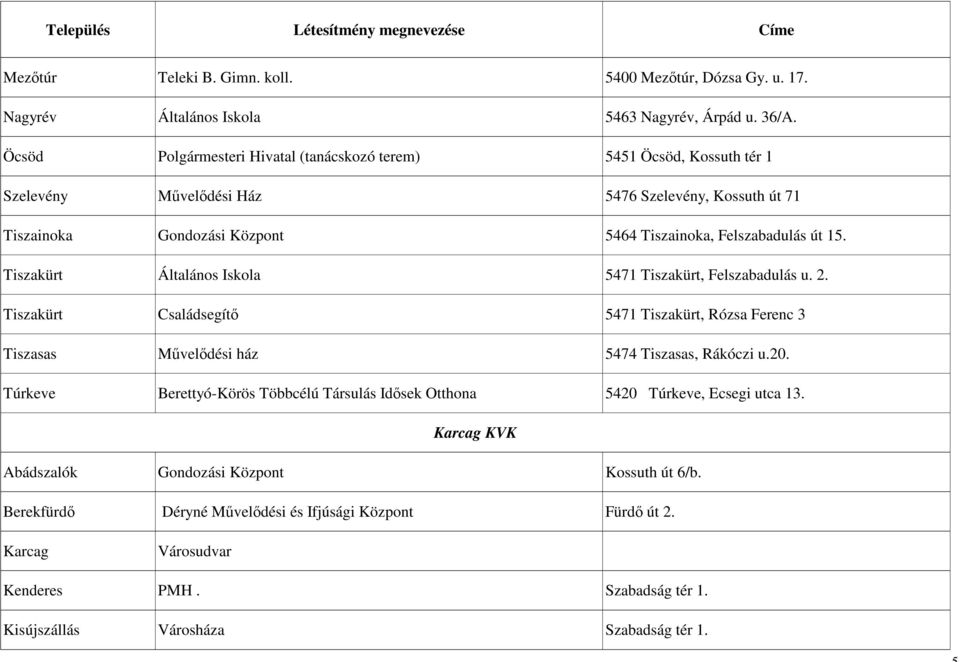 Tiszakürt Általános Iskola 5471 Tiszakürt, Felszabadulás u. 2. Tiszakürt Családsegítő 5471 Tiszakürt, Rózsa Ferenc 3 Tiszasas Művelődési ház 5474 Tiszasas, Rákóczi u.20.