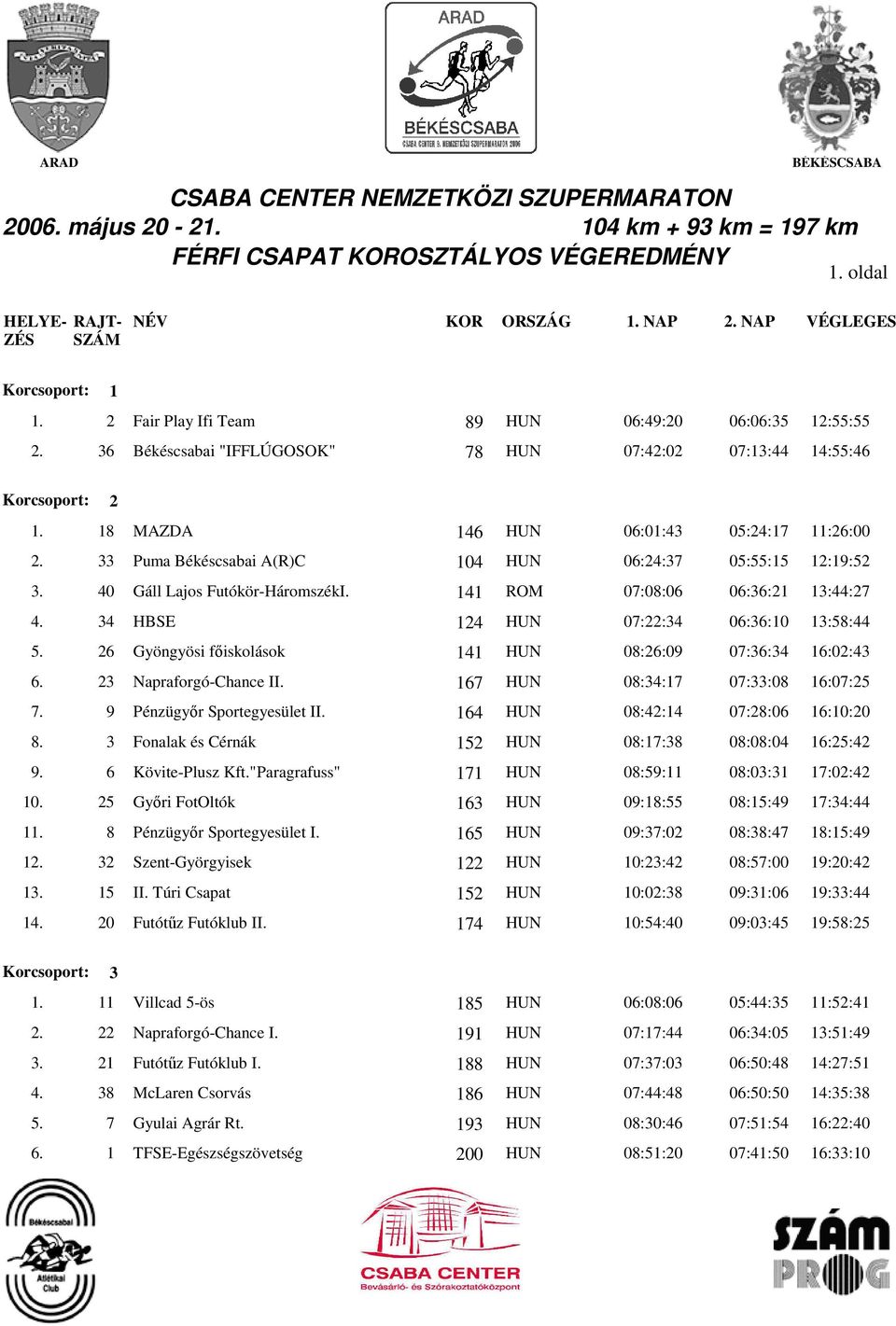 40 Gáll Lajos Futókör-HáromszékI. 141 ROM 07:08:06 06:36:21 13:44:27 4. 34 HBSE 124 HUN 07:22:34 06:36:10 13:58:44 5. 26 Gyöngyösi fıiskolások 141 HUN 08:26:09 07:36:34 16:02:43 6.