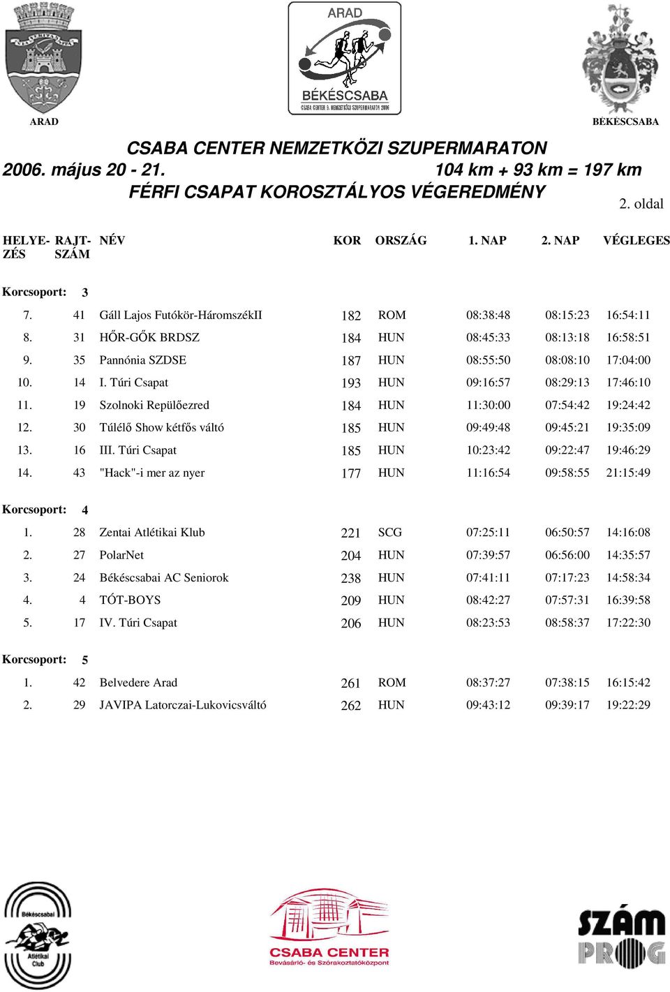 19 Szolnoki Repülıezred 184 HUN 11:30:00 07:54:42 19:24:42 12. 30 Túlélı Show kétfıs váltó 185 HUN 09:49:48 09:45:21 19:35:09 13. 16 III. Túri Csapat 185 HUN 10:23:42 09:22:47 19:46:29 14.