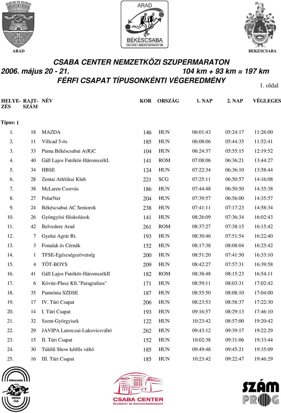 34 HBSE 124 HUN 07:22:34 06:36:10 13:58:44 6. 28 Zentai Atlétikai Klub 221 SCG 07:25:11 06:50:57 14:16:08 7. 38 McLaren Csorvás 186 HUN 07:44:48 06:50:50 14:35:38 8.