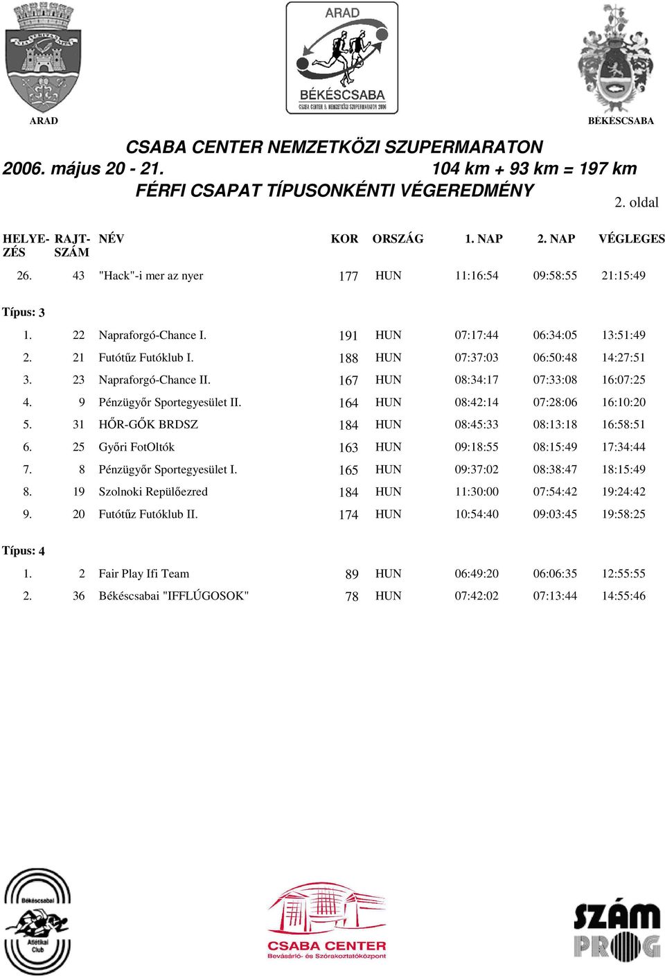 9 Pénzügyır Sportegyesület II. 164 HUN 08:42:14 07:28:06 16:10:20 5. 31 HİR-GİK BRDSZ 184 HUN 08:45:33 08:13:18 16:58:51 6. 25 Gyıri FotOltók 163 HUN 09:18:55 08:15:49 17:34:44 7.