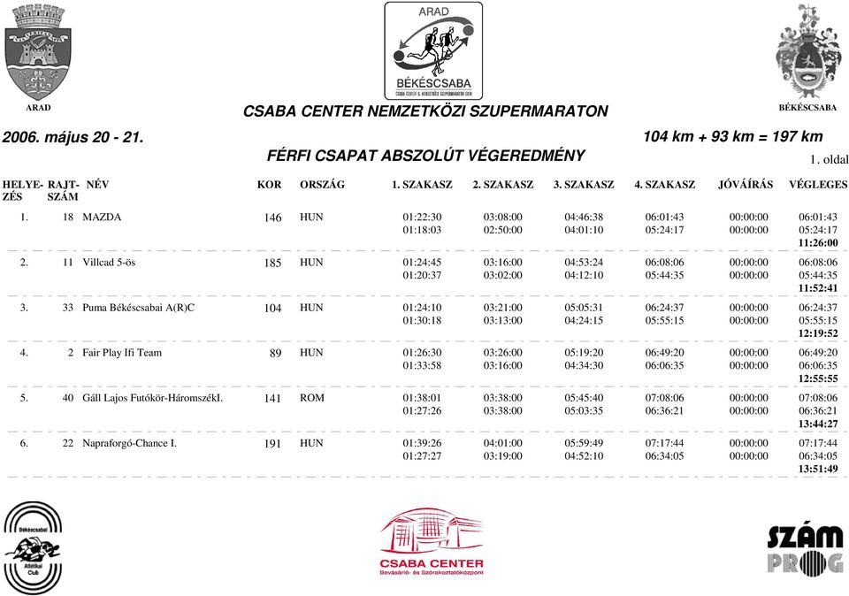 11 Villcad 5-ös 185 HUN 01:24:45 03:16:00 04:53:24 06:08:06 0 06:08:06 01:20: 03:02:00 04:12:10 05:44:35 0 05:44:35 11:52:41 3.