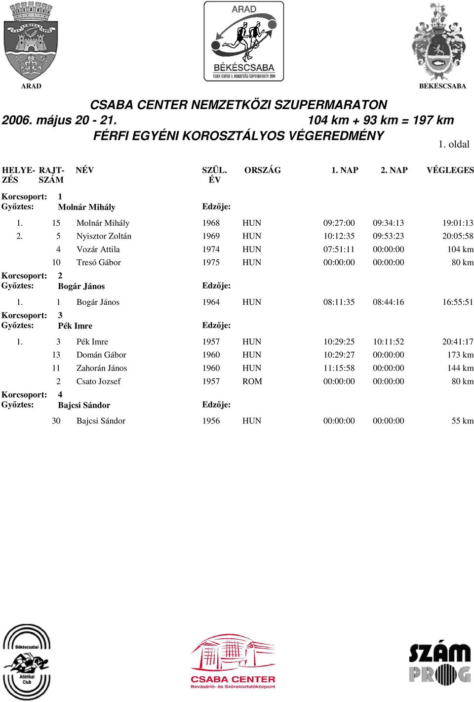5 Nyisztor Zoltán 1969 HUN 10:12:35 09:53:23 20:05:58 Korcsoport: Gyıztes: 4 Vozár Attila 1974 HUN 07:51:11 0 104 km 10 Tresó Gábor 1975 HUN 0 0 80 km 2 Bogár János Edzıje: 1.