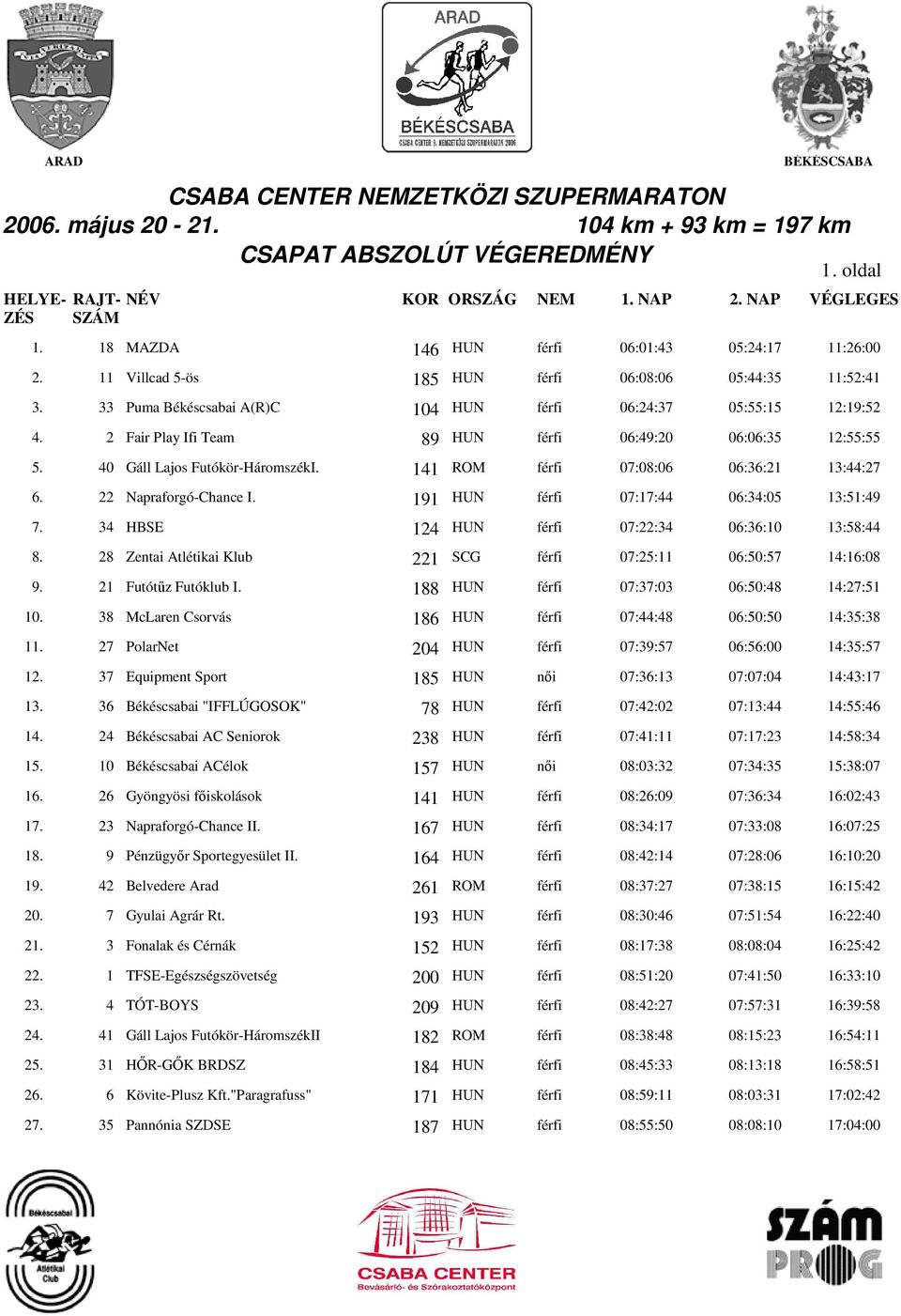 40 Gáll Lajos Futókör-HáromszékI. 141 ROM férfi 07:08:06 06:36:21 13:44:27 6. 22 Napraforgó-Chance I. 191 HUN férfi 07:17:44 06:34:05 13:51:49 7. 34 HBSE 124 HUN férfi 07:22:34 06:36:10 13:58:44 8.