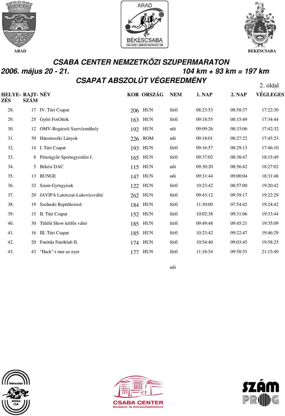14 I. Túri Csapat 193 HUN férfi 09:16:57 08:29:13 17:46:10 33. 8 Pénzügyır Sportegyesület I. 165 HUN férfi 09::02 08:38:47 18:15:49 34. 5 Békési DAC 115 HUN nıi 09:30:20 08:56:42 18:27:02 35.