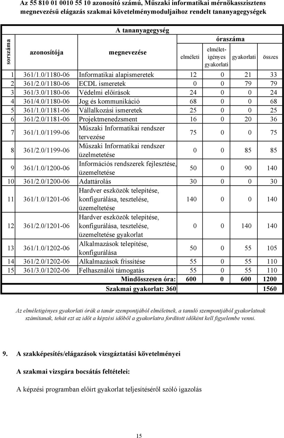 0/118006 Jog és kommunikáció 68 0 0 68 5 361/1.0/118106 Vállalkozási ismeretek 25 0 0 25 6 361/2.0/118106 Projektmenedzsment 16 0 20 36 7 361/1.