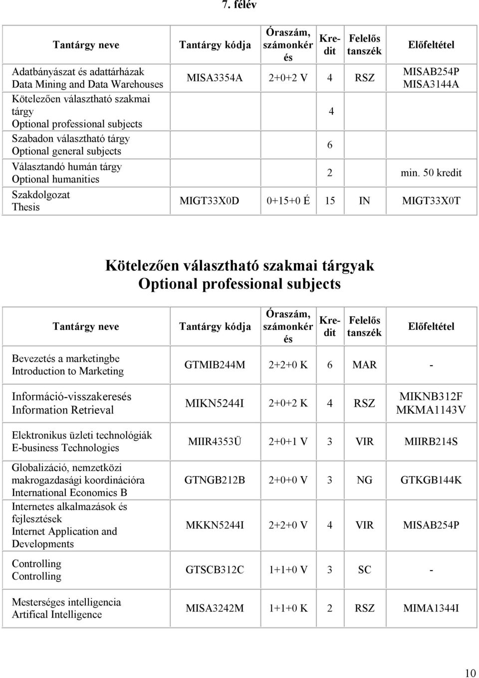 50 kredit MIGT33X0D 0+15+0 É 15 IN MIGT33X0T Kötelezően választható szakmai tárgyak Optional professional subjects Bevezetés a marketingbe Introduction to Marketing számonkér és Kredit Kredit Felelős