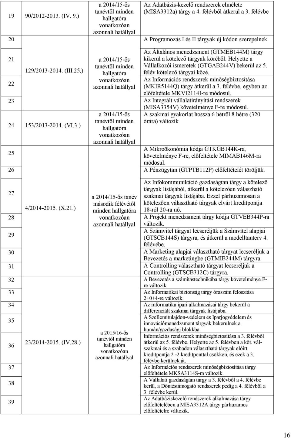 ) a 2014/15-ős tanévtől minden hallgatóra azonnali hatállyal Az Általános menedzsment (GTMEB144M) tárgy kikerül a kötelező tárgyak köréből. Helyette a Vállalkozói ismeretek (GTGAB244V) bekerül az 5.