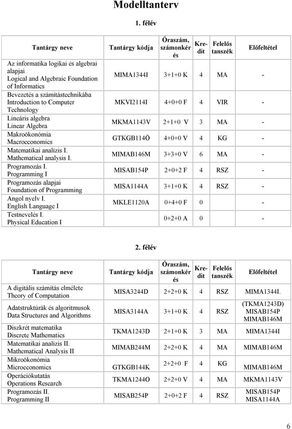 Makroökonómia Macroeconomics Matematikai analízis I. Mathematical analysis I. Programozás I. Programming I Programozás alapjai Foundation of Programming Angol nyelv I.