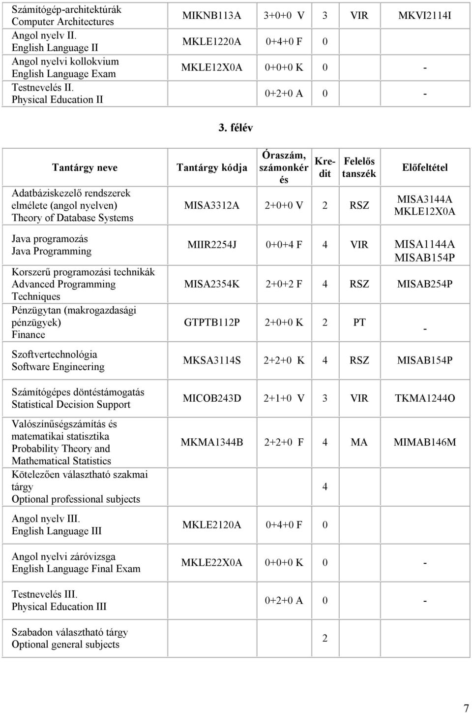 félév számonkér és Kredit Felelős MISA3312A 2+0+0 V 2 RSZ MISA3144A MKLE12X0A Java programozás Java Programming Korszerű programozási technikák Advanced Programming Techniques Pénzügytan